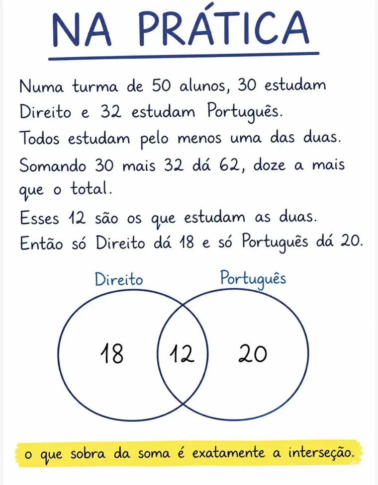 Card de conjuntos e diagramas